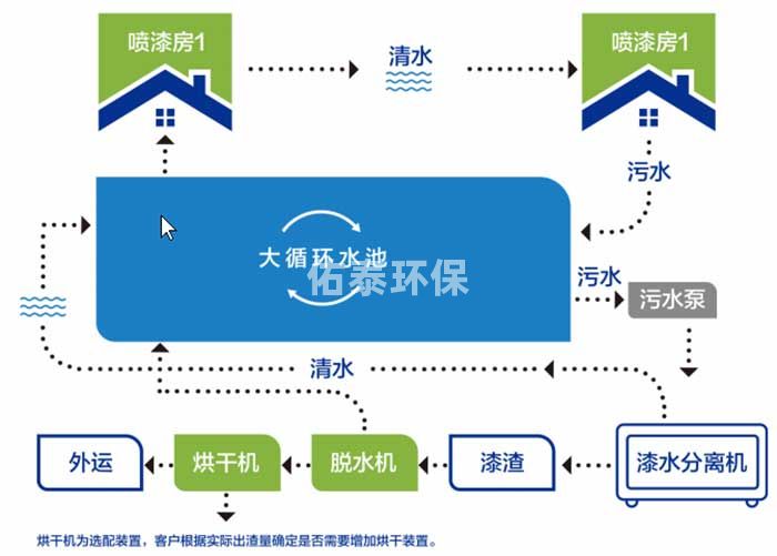 漆水分離一體機 漆水分離一體機